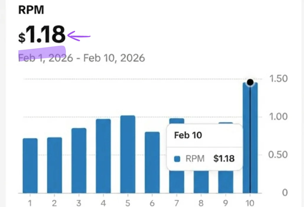 Dashboard de monetização mostrando RPM diário